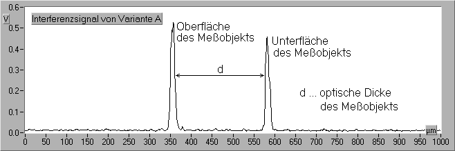 Interferenzsignal des Interferometers - Variante A