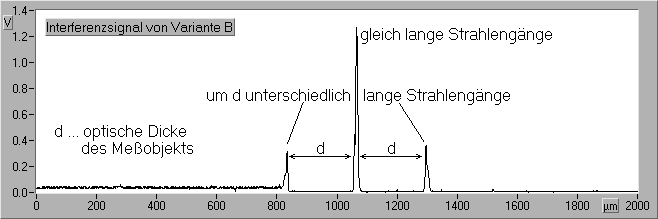 Interferenzsignal des Interferometers - Variante B