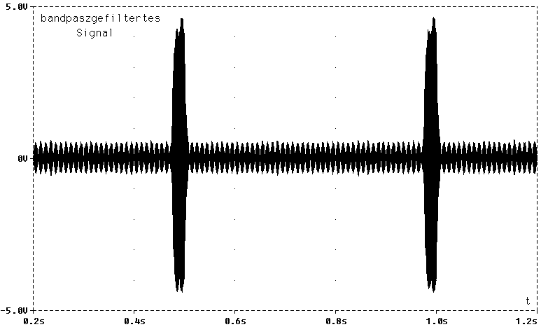 PSPICE-Simulation des bandpagefilterten Signals
