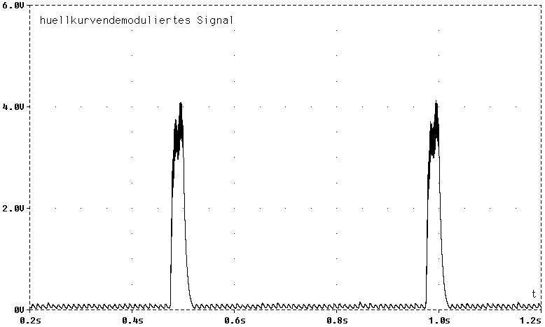 PSPICE-Simulation des Signals nach der Diodenschaltung